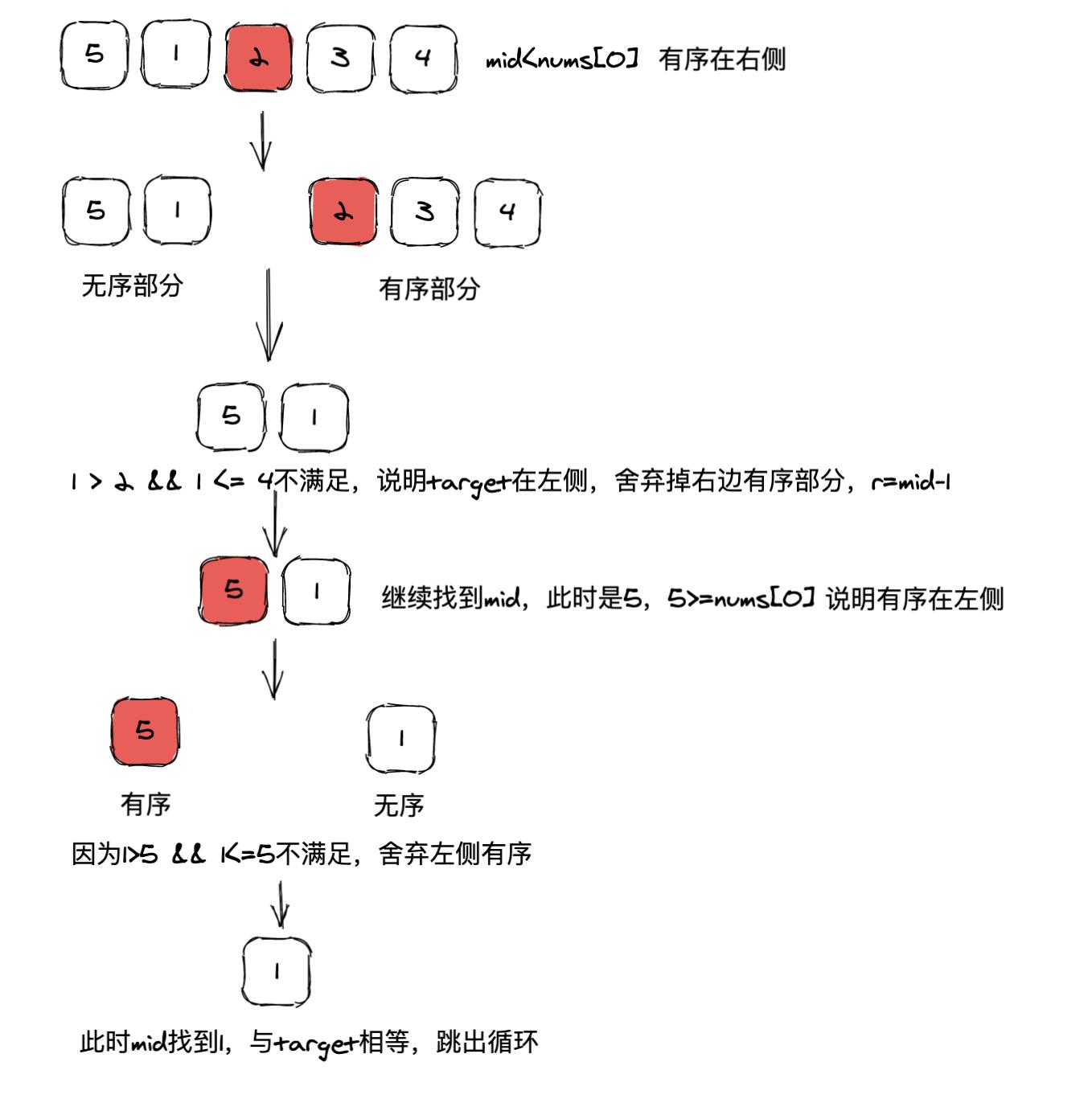 JS Leetcode 33. 搜索旋转排序数组题解，图解旋转数组中的二分法 - 文章图片