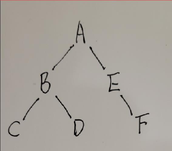 线索二叉树（C语言） - 文章图片