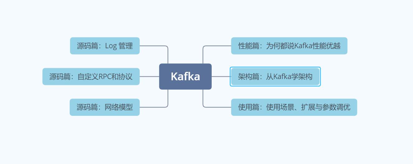 Kafka性能篇：为什么Kafka这么快？ - 文章图片