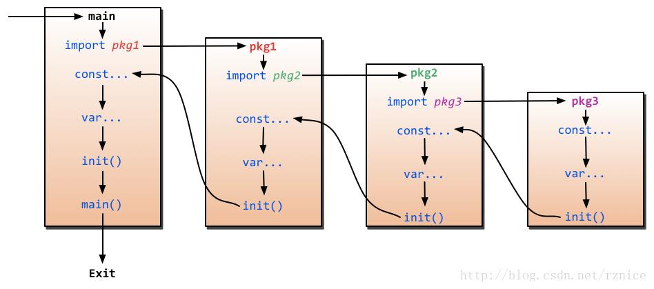 (转)Go中的main函数和init函数 - 文章图片
