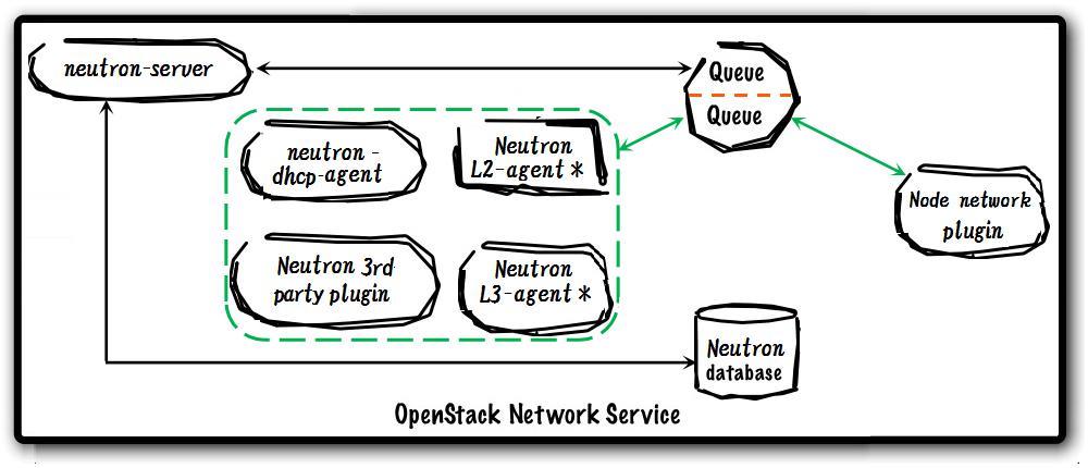 Openstack学习总结之五（网络组件部署） - 文章图片