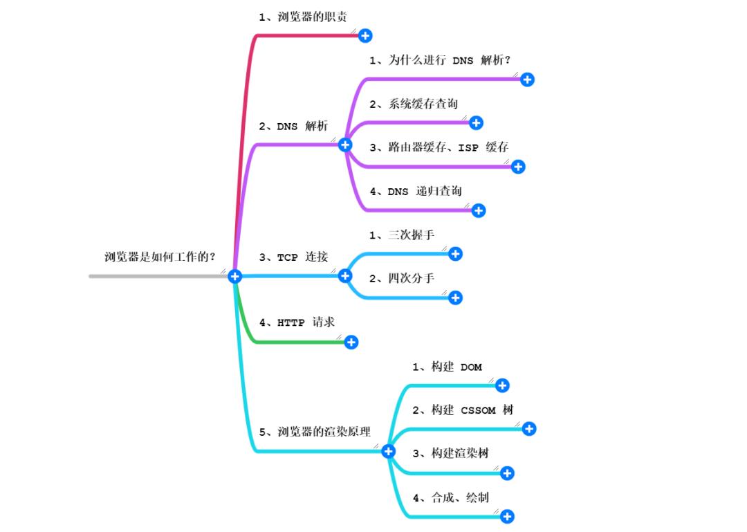 整理前端知识点（面试）2021-04-06----02 - 文章图片