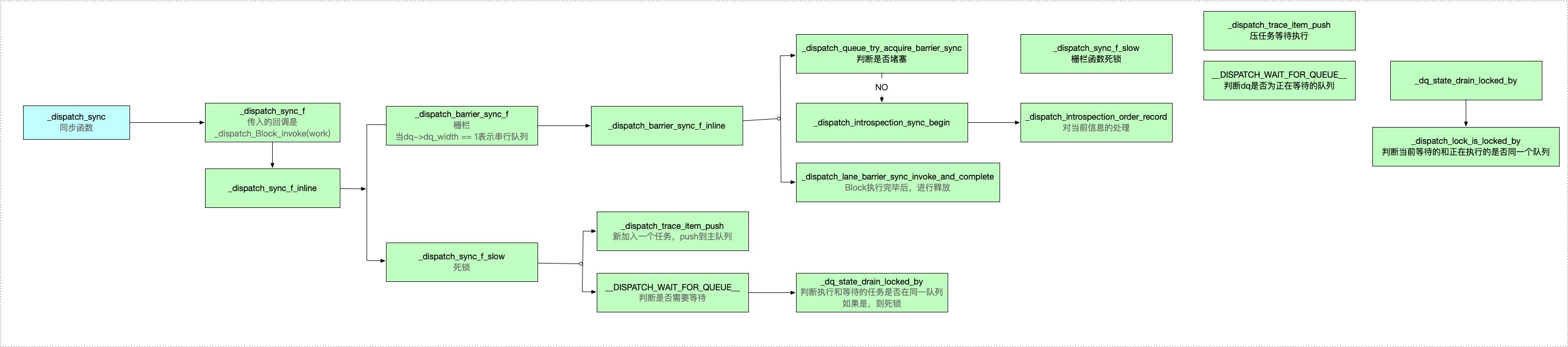 iOS之深入解析GCD的底层原理 - 文章图片