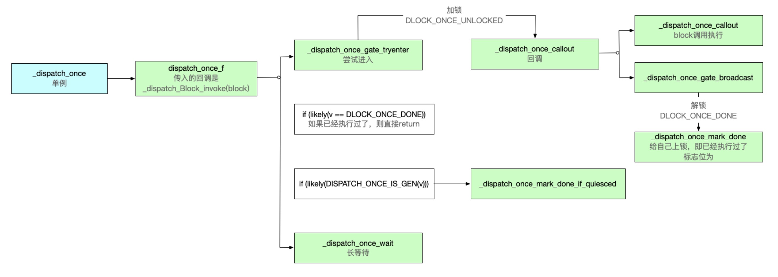 iOS之深入解析GCD的底层原理 - 文章图片