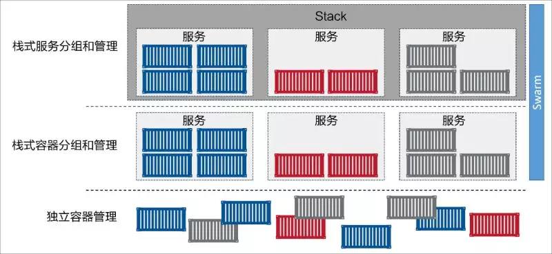 Docker_学习笔记系列之docker-stack - 文章图片
