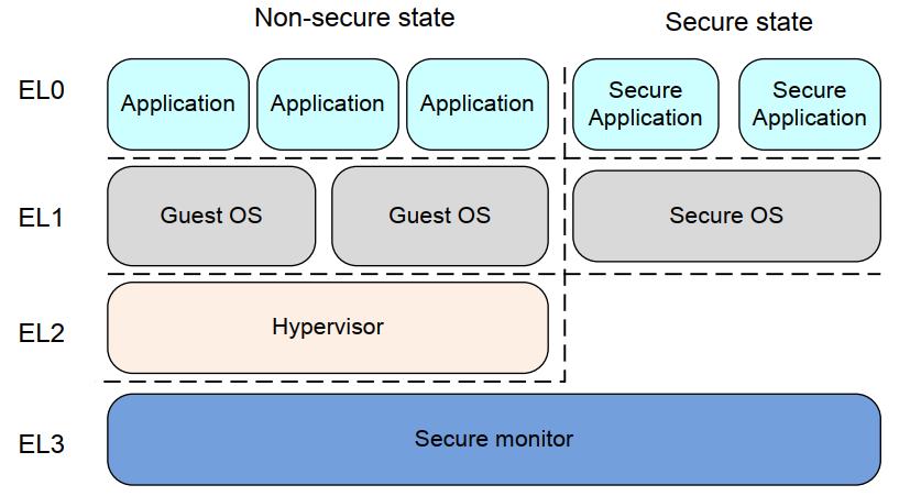 [trustzone]-ARM trustzone的安全扩展介绍-一篇就够了 - 文章图片