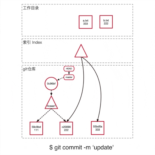 git / Git 内部原理揭秘 - 文章图片