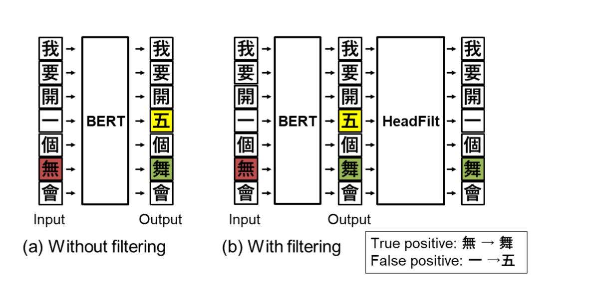 中文纠错（Chinese Spelling Correct）最新技术方案总结 - 文章图片