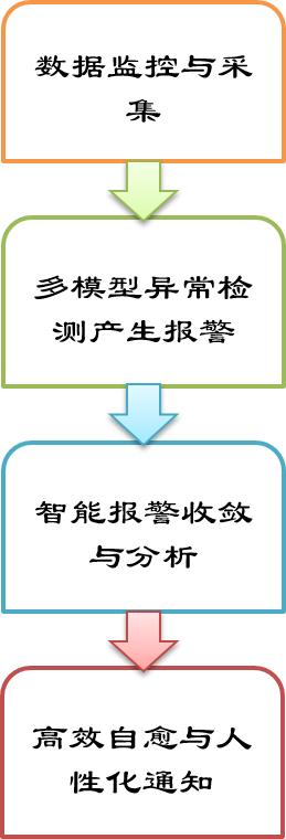 AIOps中异常检测的简单应用 - 文章图片