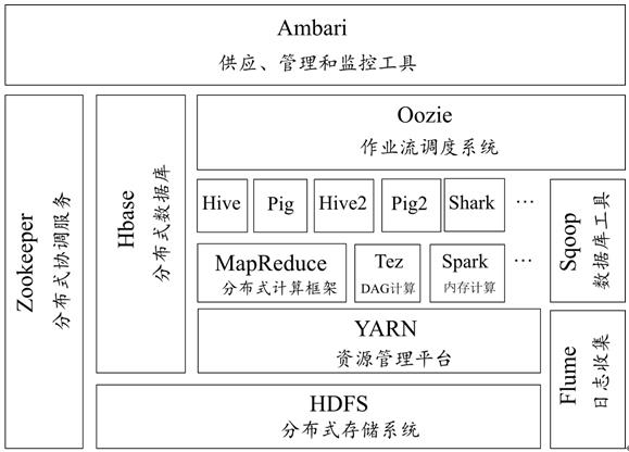 大数据Hadoop生态圈包含哪些子系统？ - 文章图片