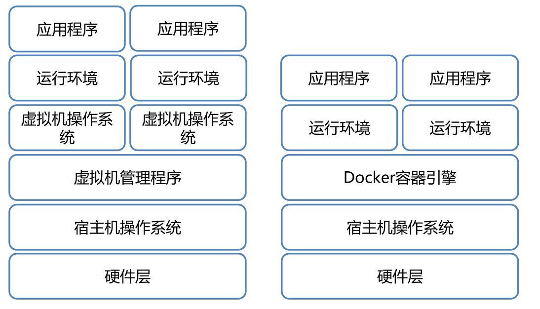 偷偷学 Docker 系列（一） | Docker 概述 | Docker 与传统虚拟化的比较 | Docker 的核心概念及安装 - 文章图片