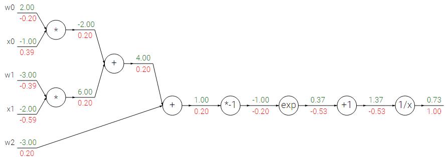深度学习笔记（三）—— 反向传播[Back Propagation] & 计算图[Computational Graph] - 文章图片