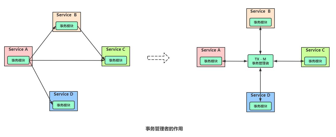 微服务分布式事务之LCN、TCC - 文章图片