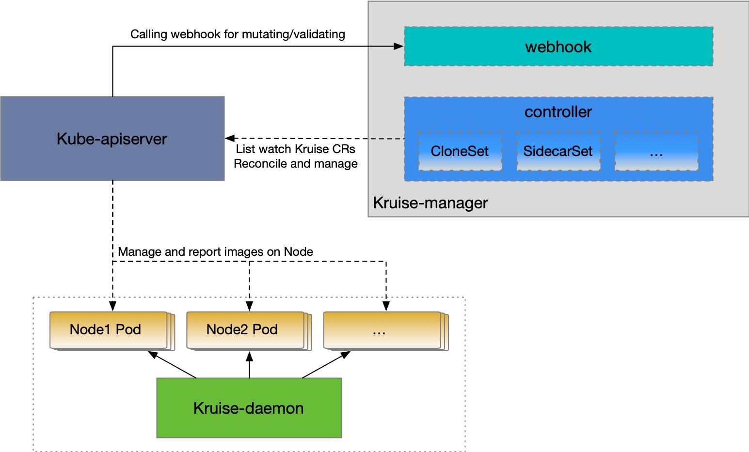 OpenKruise v0.8.0 版本发布：K8s 社区首个规模化镜像预热能力 - 文章图片