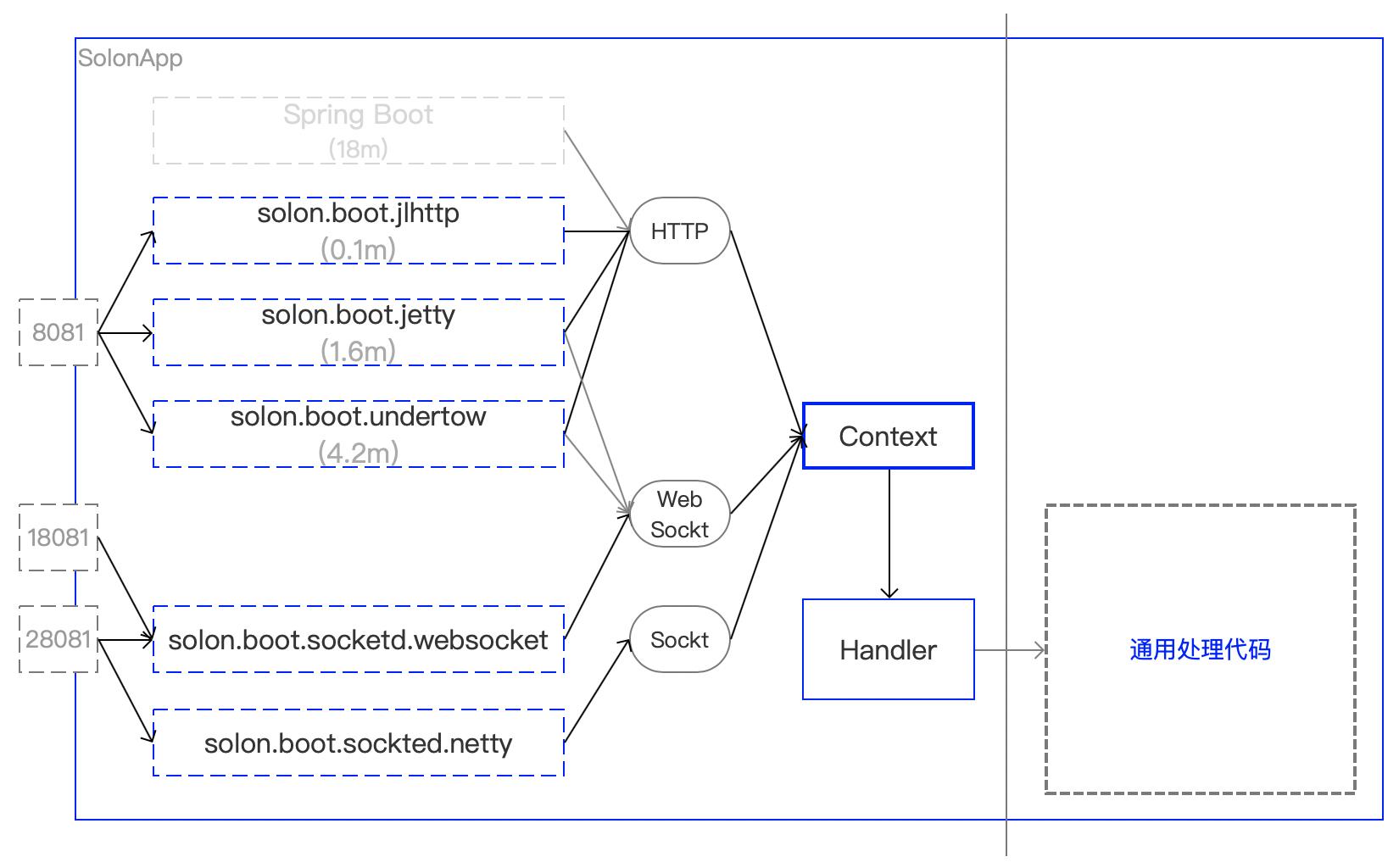 Spring Boot 轻量替代框架 Solon 的架构笔记 - new - 文章图片