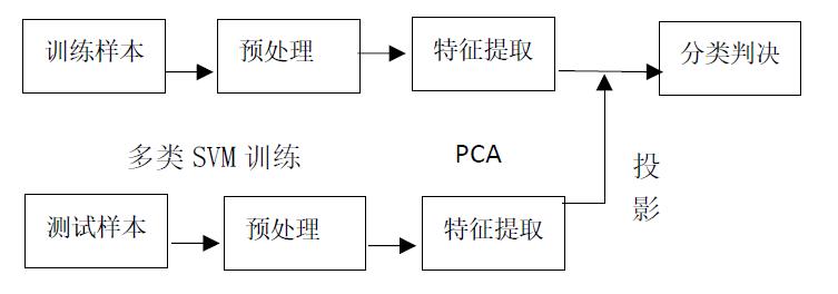 【人工智能实验】SVM分类器的设计与应用 - 文章图片