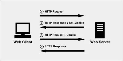 js/java 获取、添加、修改、删除cookie（最全） - 文章图片
