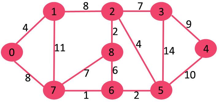单源最短路径算法：迪杰斯特拉 (Dijkstra) 算法（二） - 文章图片
