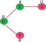 单源最短路径算法：迪杰斯特拉 (Dijkstra) 算法（二） - 文章图片