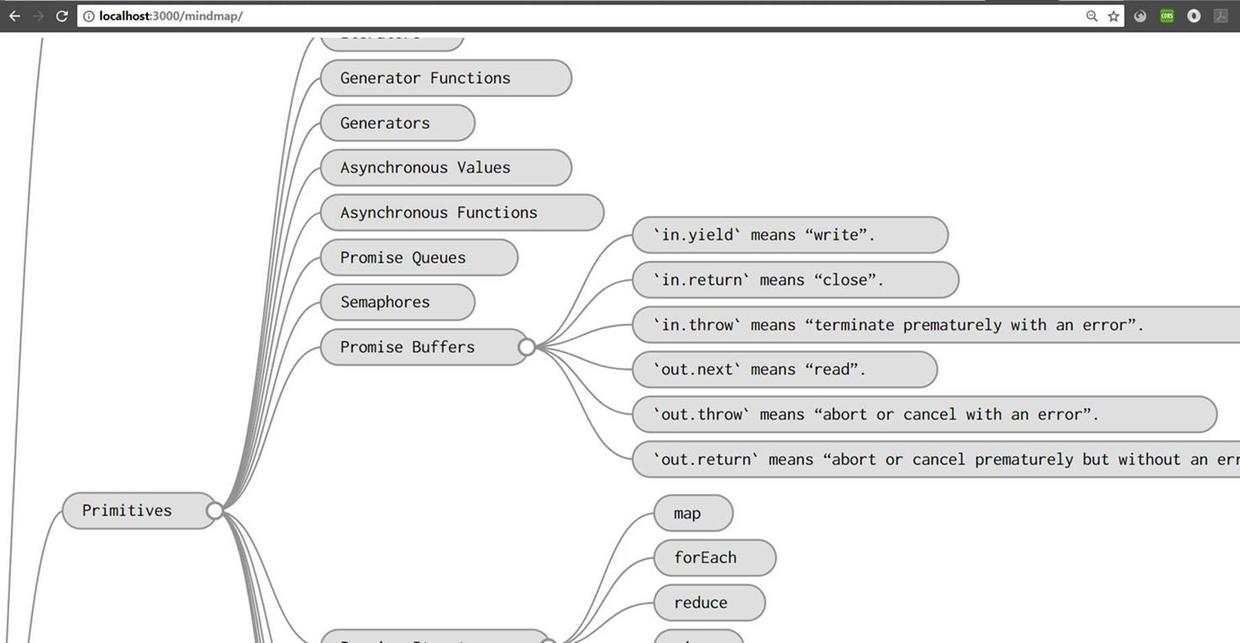 一个用JavaScript生成思维导图(mindmap)的github repo - 文章图片