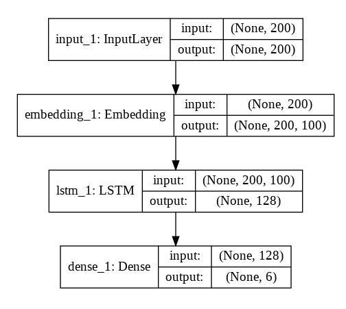 用于NLP的Python：使用Keras的多标签文本LSTM神经网络分类 - 文章图片