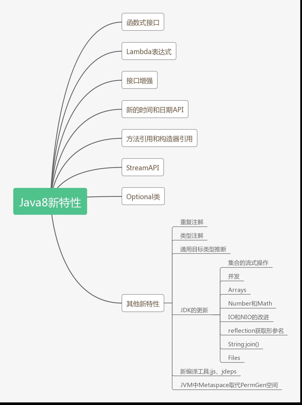 Java8新特性学习(一) - 文章图片