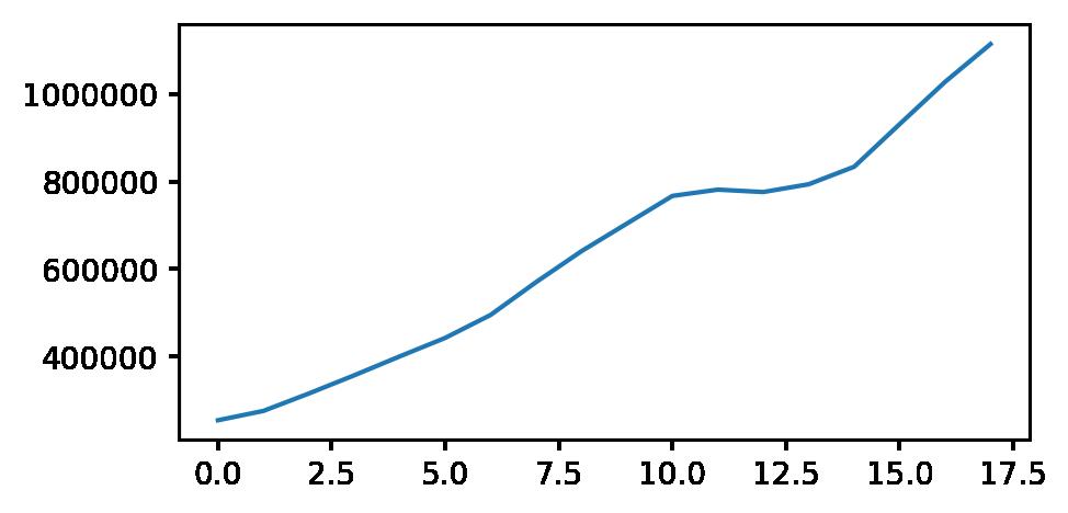 [译]如何使用Python构建指数平滑模型:Simple Exponential Smoothing, Holt, and Holt-Winters - 文章图片