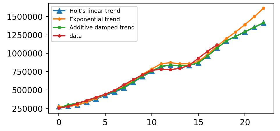[译]如何使用Python构建指数平滑模型:Simple Exponential Smoothing, Holt, and Holt-Winters - 文章图片