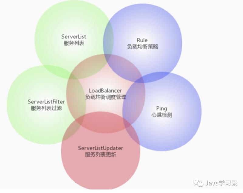 SpringCloud服务调用源码解析汇总 - 文章图片