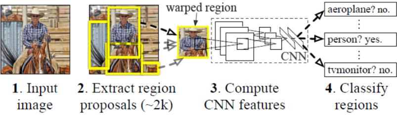 目标检测算法之R-CNN和SPPNet原理 - 文章图片
