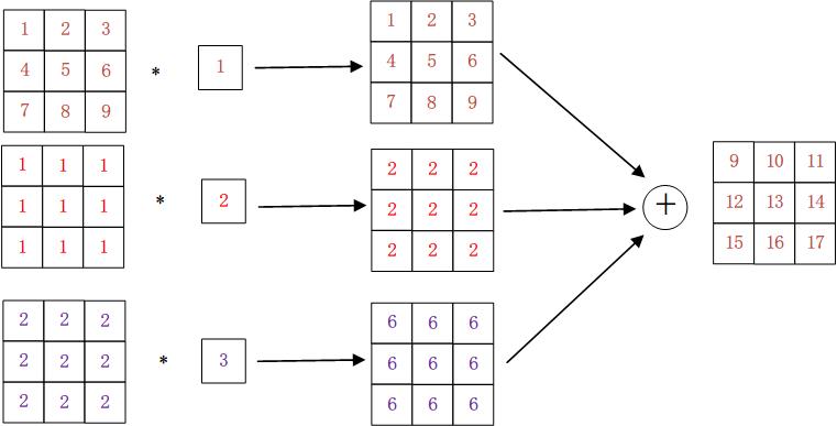 卷积的理解 python代码实现 pytorch 多输入多输出通道的理解 - 文章图片