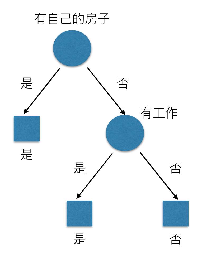 分类算法-决策树、随机森林 - 文章图片