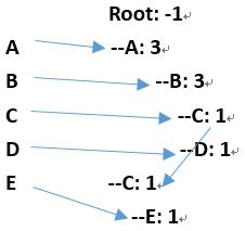 FP-Tree Java实现（一）：FP-Tree创建 - 文章图片