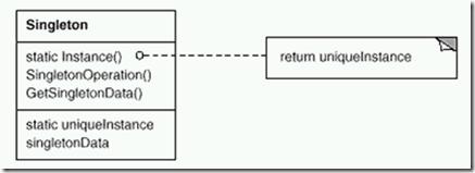 C#设计模式学习笔记：(1)单例模式 - 文章图片