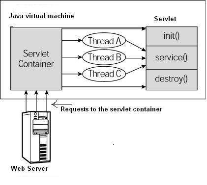 javaweb之JSP+Servlet - 文章图片