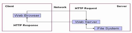 JavaWeb学习总结(一) JavaWeb基础与Tomcat服务器 - 文章图片