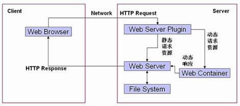 JavaWeb学习总结(一) JavaWeb基础与Tomcat服务器 - 文章图片