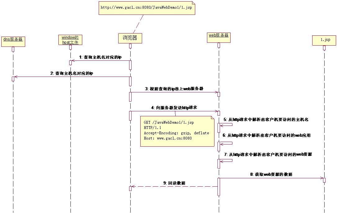 JavaWeb学习总结(一) JavaWeb基础与Tomcat服务器 - 文章图片