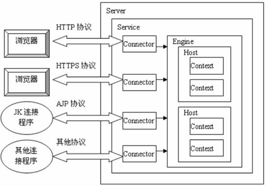 JavaWeb学习总结(一) JavaWeb基础与Tomcat服务器 - 文章图片