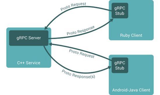 在Python中使用gRPC的方法示例【h】 - 文章图片