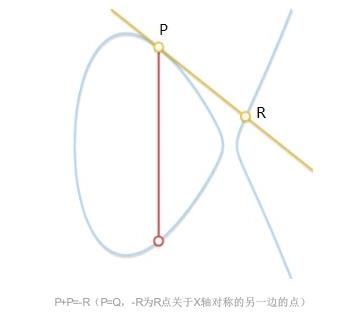 ECC（椭圆曲线加密）算法剖析 - 文章图片