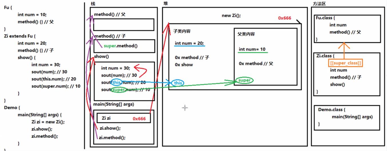 Java学习【阶段一[04]】继承与多态（02this关键字） - 文章图片