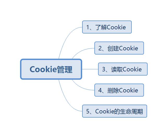 JavaScript基础，Cookies,Sessions - 文章图片