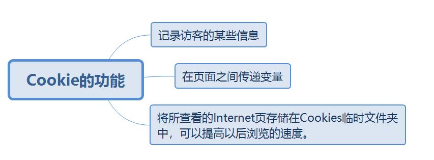 JavaScript基础，Cookies,Sessions - 文章图片