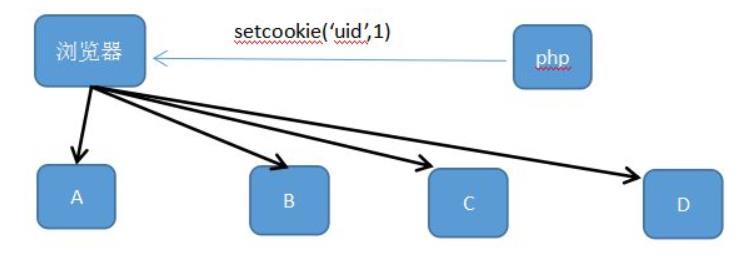 JavaScript基础，Cookies,Sessions - 文章图片