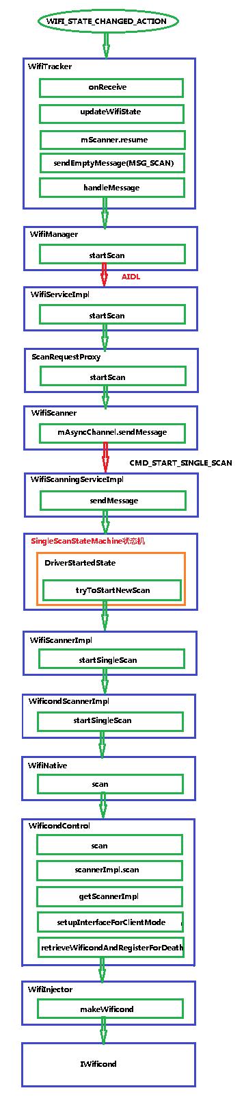 [转载] Wifi模块—源码分析Wifi热点扫描（Android P） - 文章图片
