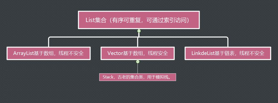 Java List集合详解 - 文章图片