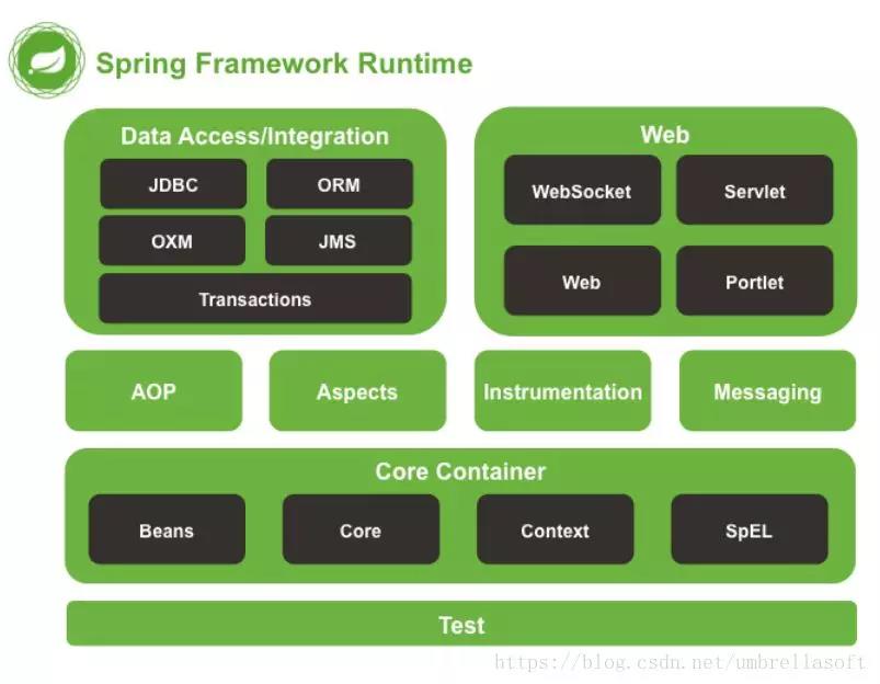 Java基础 复习（7） Spring / Spring MVC - 文章图片