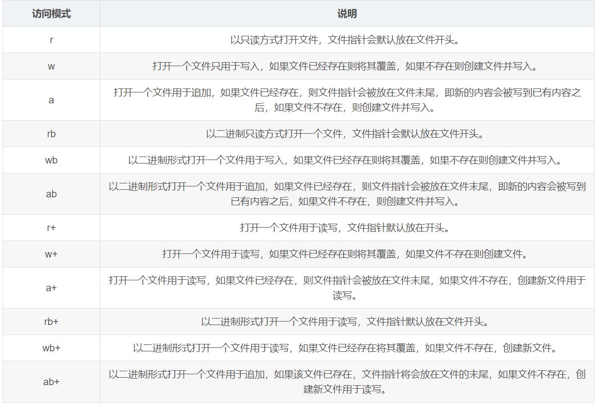 【python】python文件打开时的访问模式 - 文章图片