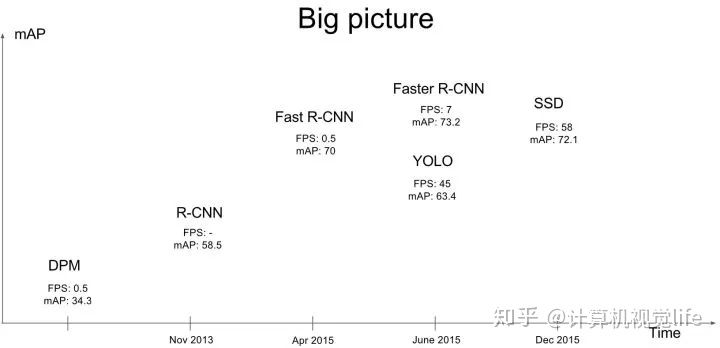 目标检测算法的总结（R-CNN、Fast R-CNN、Faster R-CNN、YOLO、SSD、FNP、ALEXnet、RetianNet、VGG Net-16） - 文章图片